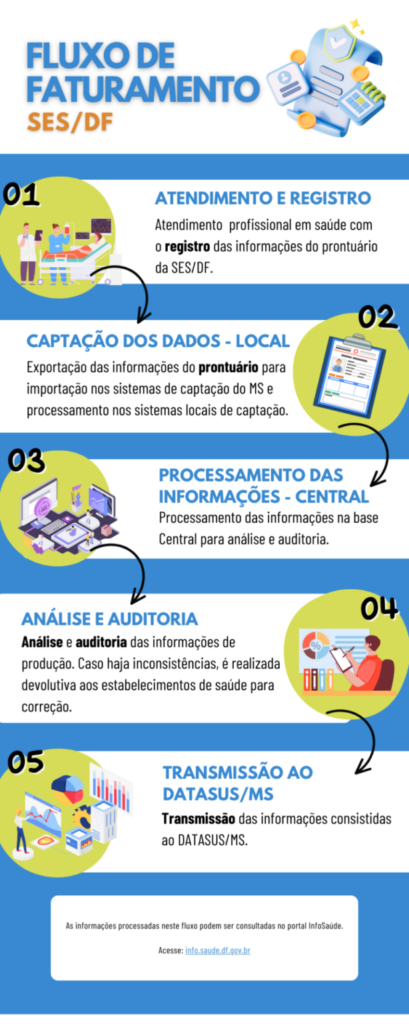 Painel Infosaúde – Orientações Gerais de Faturamento
